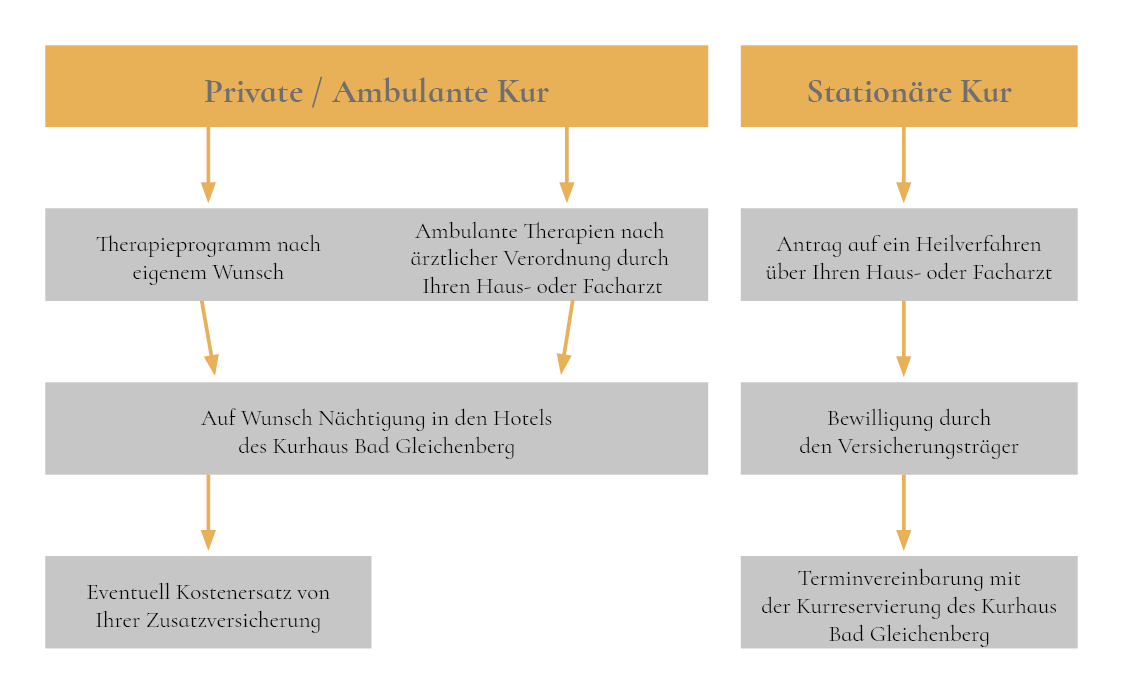 Weg zur Kur